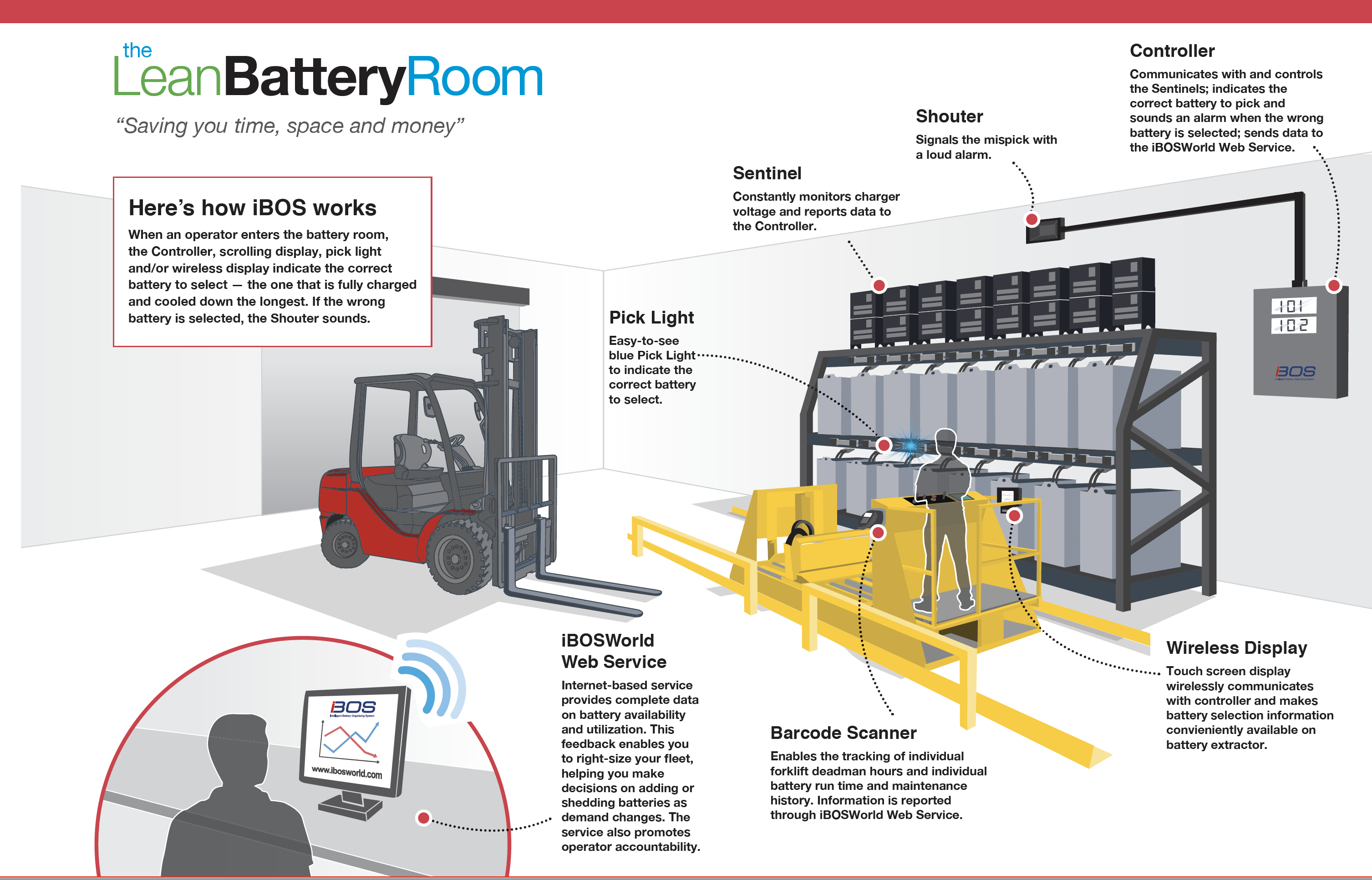 Lean Battery Room iBOS