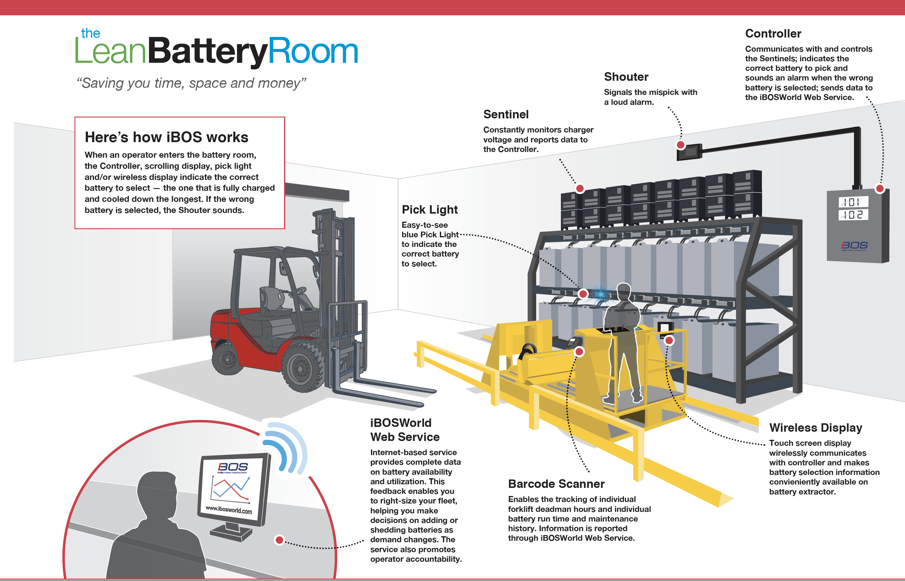 Lean Battery Room iBOS Lean Battery Room iBOS